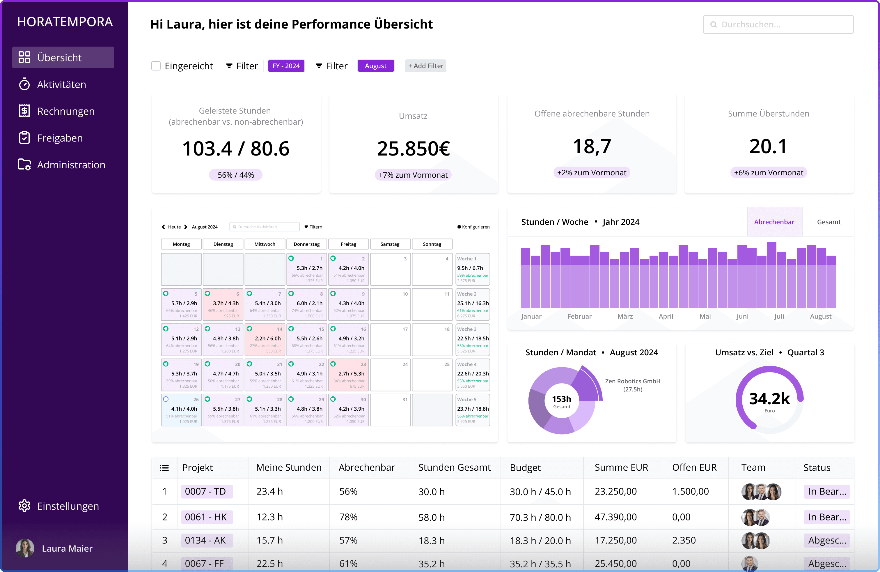 Horatempora performance dashboard screenshot